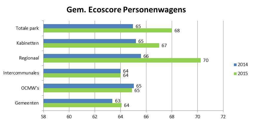 Wat betreft de MPV s hebben de kabinetten de beste gemiddelde Ecoscore (61), gevolgd door de regionale instellingen (59), die het allebei beter doen dan het globale gemiddelde voor de Brusselse