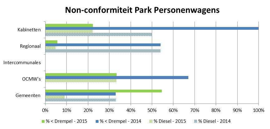 Personenwagens MPV's # nieuw Diesel < drempel Diesel < drempel # nieuw Aantal % Aantal % Aantal % Aantal % Gemeenten 11 1 9% 6 55% 12 6 50% 12 100% OCMW's 12 4 33% 4 33% 1 1 100% 1 100%