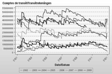 A-61/1 2009/2010 (vervolg 1) 91 In termen van financiële stromen vertegenwoordigt de MIVB steeds meer dan 50 % van de totale activiteit van de instellingen die deel uitmaken van het FCCB.