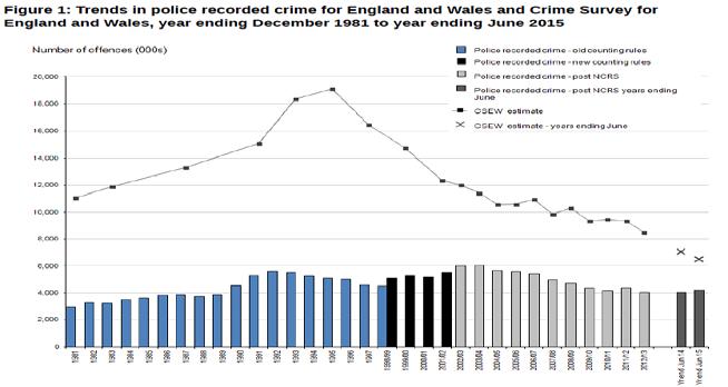 Daling van criminaliteit in een aantal geïndustrialiseerde landen