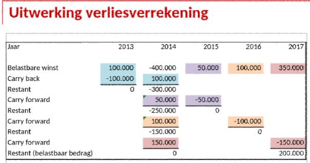 Opgave Bouwbedrijf Koning B.V. De fiscale resultaten van Bouwbedrijf Konings B.V. luiden als volgt: 2013 Winst van 100.