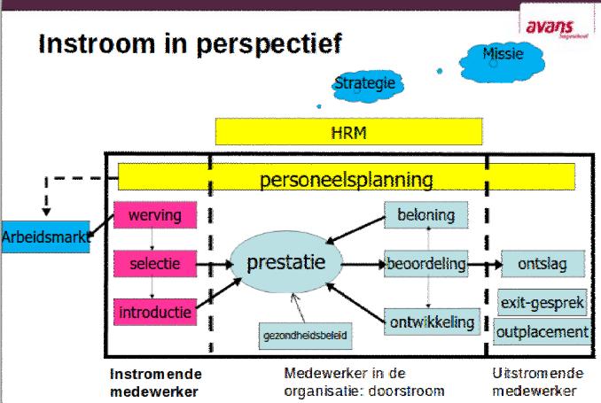 HRM Hoofdstuk 1/2/3 Instroom in perspectief Strategie, Missie, Personeelsplanning, Arbeidsmarkt De arbeidsmarkt = Het geheel van de vraag naar arbeid en het aanbod /