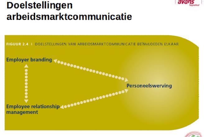 Employer branding : Indirecte werving Employee relationship management : Relatie beheer met medewerkers / oude medewerkers (indirecte werving) Personeels werving : Directe werving Planmatig proces