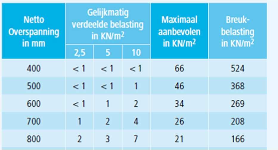 4.7. Steiger verticaal 4.7.1. Dek Glasvezel versterkte kunststof roosters hoog 30 mm maaswijdte 38 mm geven maximale overspanning (hoh langsdragers) van ca. 0,7 m.