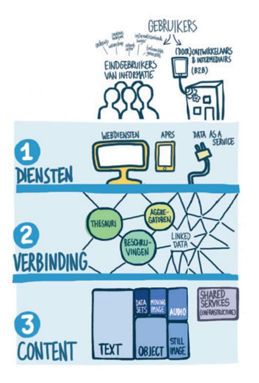 Nationale strategie 2015: Nationale Strategie Digitaal Erfgoed Het Netwerk Digitaal Erfgoed richt zich op het