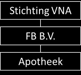 19. VNA beheert zoals hierboven beschreven meerdere apotheken. Hieronder is een sterk vereenvoudigde weergave van de structuur van VNA opgenomen. 20.