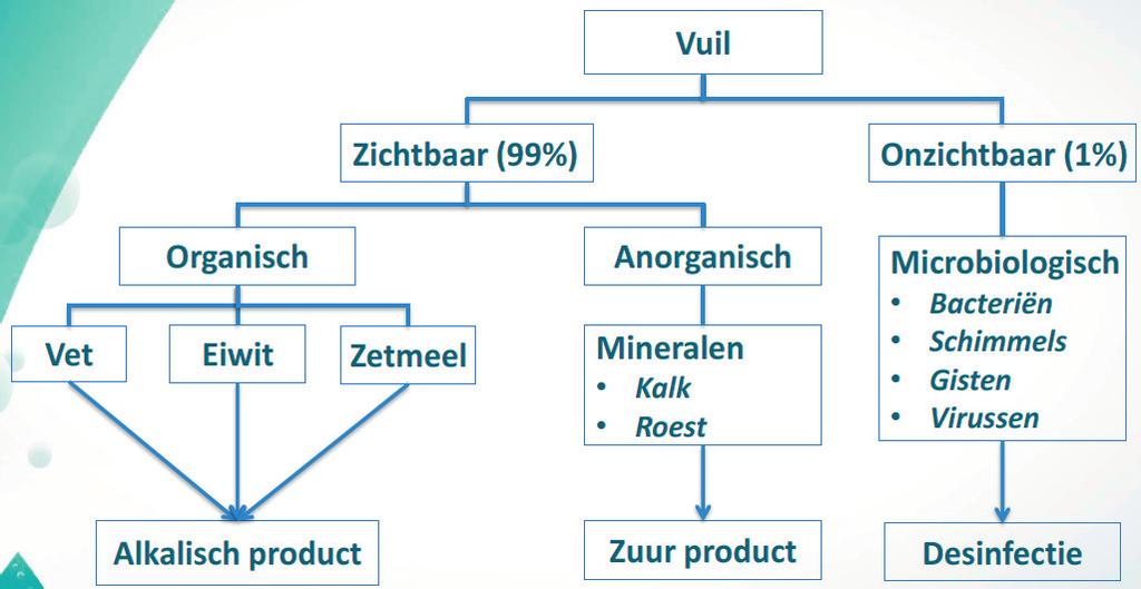 9 De branchevereniging NVZ Reinigen en desinfectie Reinigen = verwijderen van vuil Desinfecteren = afdoden van achtergebleven micro-organismen Vervuiling Vuil = materiaal op ongewenste plaats op