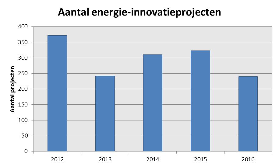 De brede blik Aantal energie-innovatieprojecten In de periode van 2012 t/m 2016 zijn bijna 1500 energie-innovatieprojecten door de Topsector energie ondersteund.