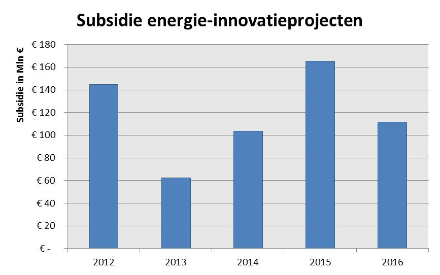 Figuur 1 De subsidie In totaal is bijna 600 miljoen subsidie verstrekt aan energie-innovatieprojecten in de Topsector energie in de periode van 2012 t/m 2016.