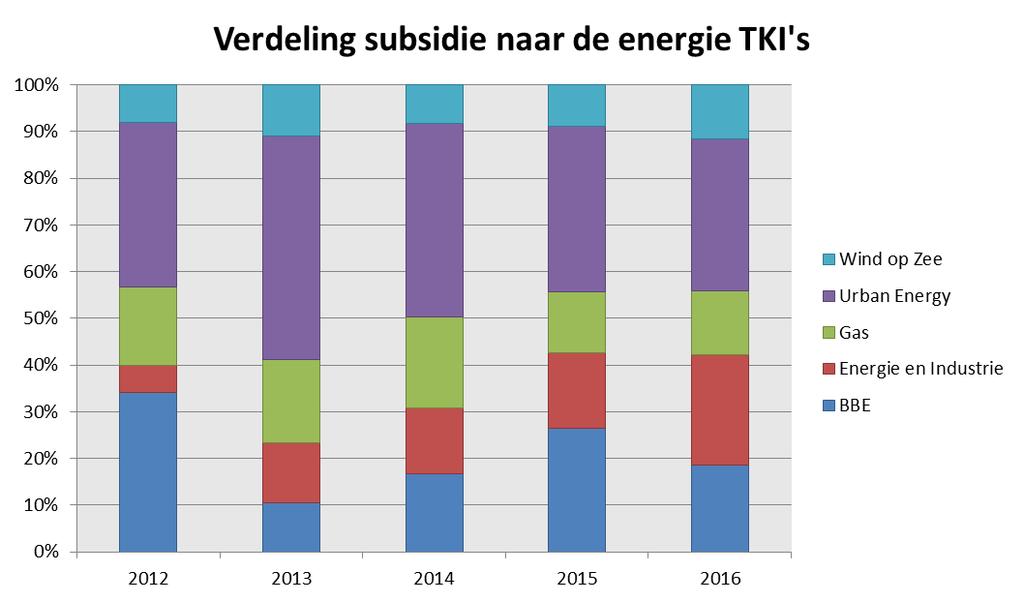 De projecten in de Discovery fase zijn vooral via NWO gesubsidieerd. NWO heeft in 2012 en in 2015 een propositie gemaakt voor de inhoudelijke budgetverdeling in afstemming met de energie TKI s.