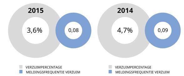 Personeel en verzuim Op 31 december 2015 had Bevolkingsonderzoek Noord 123 medewerkers in dienst. Het totale aantal fte is gestegen van 70,08 in 2014 naar 76,85 in 2015.