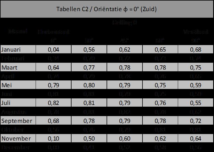 Tabellen C2: Gebruiksfactoren zonnewering Automatische bediening (residentieel) Tabellen C2 / Oriëntatie φ = 30 Helling θ Maand Horizontaal Vertikaal 0 30 45 60 90 Januari 0,04 0,50 0,59 0,62 0,63
