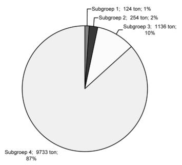 PROCESBESCHRIJVING EN MILIEU-ASPECTEN Figuur 22: Aandeel van de verschillende subgroepen in de SO X -emissies van de Vlaamse keramische industrie Bron: eigen berekeningen op basis van emissiegegevens