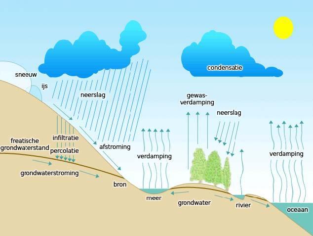 Historische en technische toelichting op de rol van zoet en zout op Schouwen-Duiveland In dit overzicht gaan we van macro naar micro en weer terug. Jaarlijks verdampt er op aarde ongeveer 480.