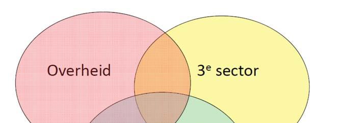 Figuur 2 Overlappende sectoren (Billis, 2010) Zij vertonen enerzijds kenmerken van derde sector organisaties.