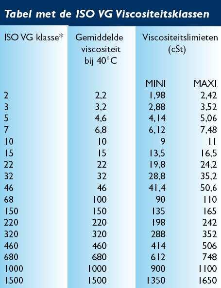 het totale gebied van lage en hoge viscositeiten gemeten bij 40 C ingedeeld in achttien klassen.