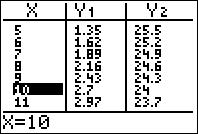 G&R vwo A/C deel 1 Functies en grafieken C. von Schwartzenberg 5/15 a b c Neem GR - practicum door. (zie aan het eind van deze uitwerkingen) Dat is voor t = 4. (zie de tabellen) Zie de plot hiernaast.