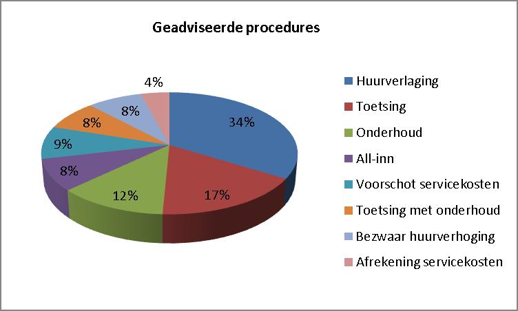 Figuur 3.2 geadviseerde procedures De onderhoudsprocedure is als derde procedure in 12% van de gevallen geadviseerd.