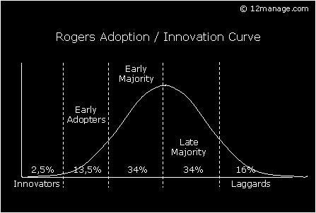 Product Adoptie curve van Rogers De adoptiecurve geeft de initiële vraag