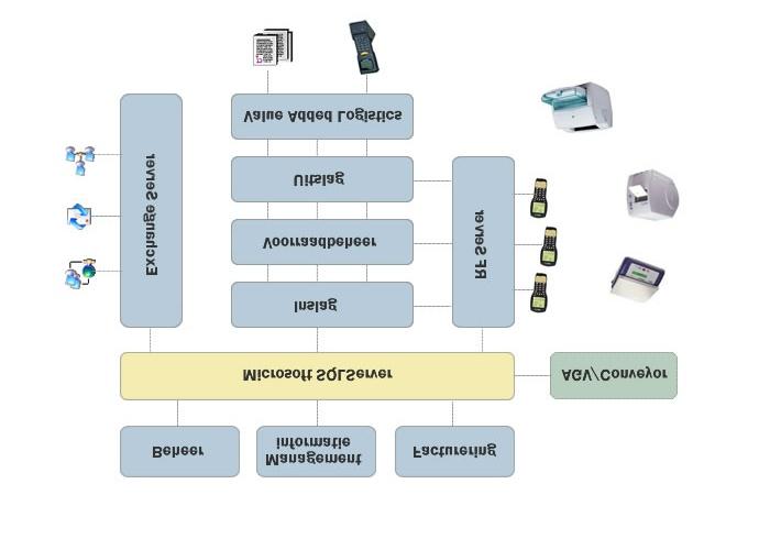 Architectuur Platform: Microsoft Windows (NT SP6, 2000 of XP) Database: Microsoft SQLServer (versie 7 of hoger) RF-Terminals: VT220 Rapportages: Crystal Reports (versie 8 of