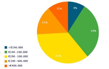 Samenstelling woningvoorraad naar type 2015 Rijwoning 2-1 kapwoning Vrijstaand Appartement Provincie Gelderland 41% 17% 19% 23% Regio Achterhoek 33% 26% 26% 15% Regio Arnhem-Nijmegen 45% 15% 11% 29%