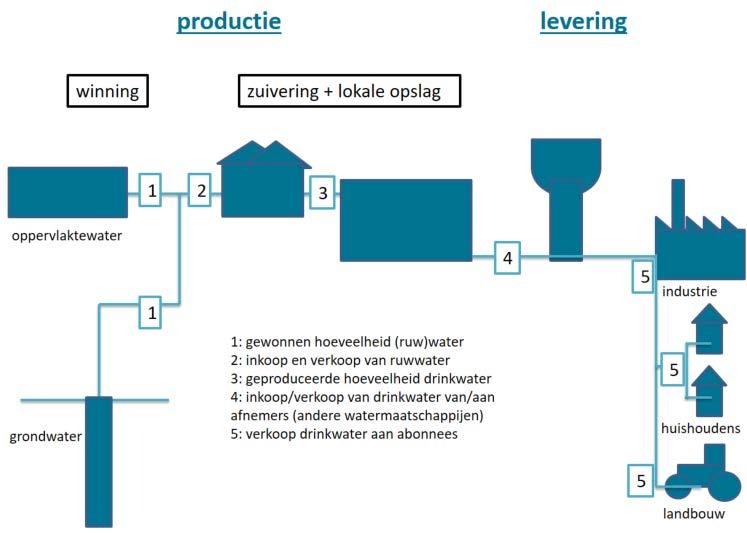 Regulering van tarieven voor doorrekening van kosten van exploitanten voor drinkwateractiviteit* aan abonnees * = geheel aan activiteiten van een