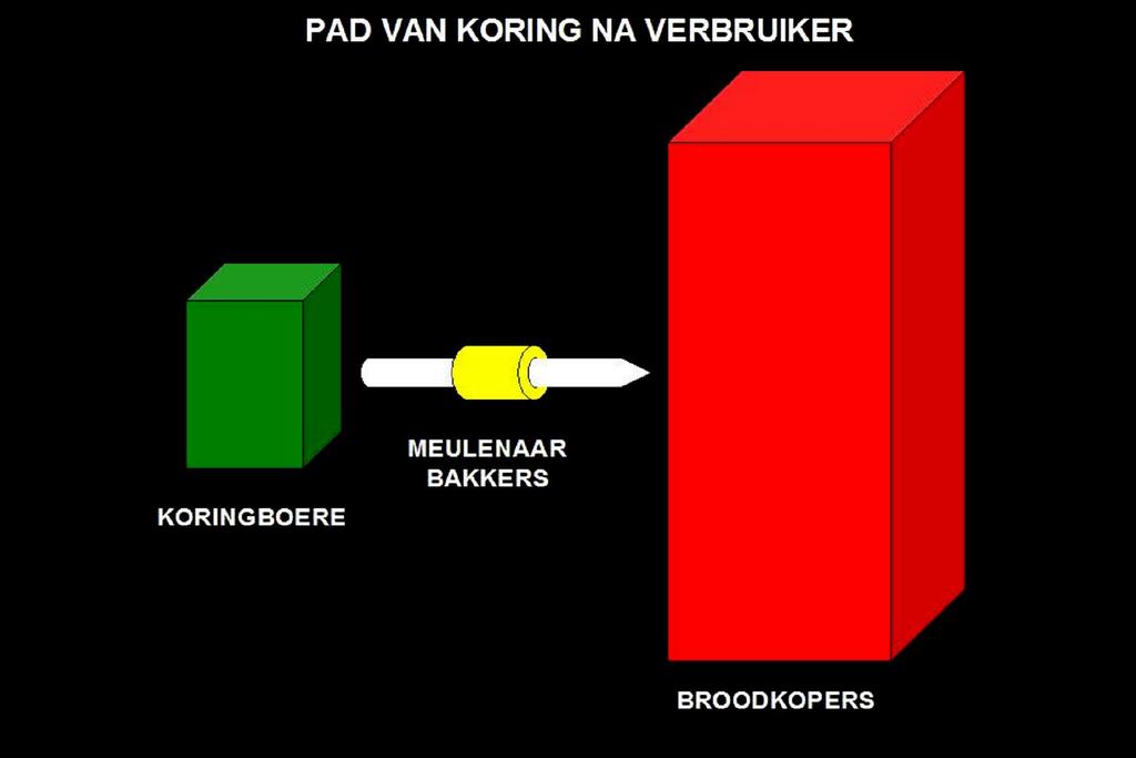 - 2 - en sal produksie weer geleidelik verhoog. Die toutrekkery vind op n stadium ewewig by n punt waar vraag en aanbod gelyk is aan mekaar.