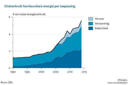 Hernieuwbare Energie Het verbruik van hernieuwbare warmte steeg in 2014, net als in 2013, met een kleine 10 procent naar 54 petajoule.