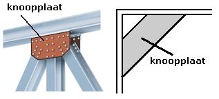 Knoopplate word van onbuigbare materiale soos hout of metaal gemaak en word gewoonlik op hoeke van raamstrukture vasgemaak om die dele van die raamstruktuur bymekaar te hou.