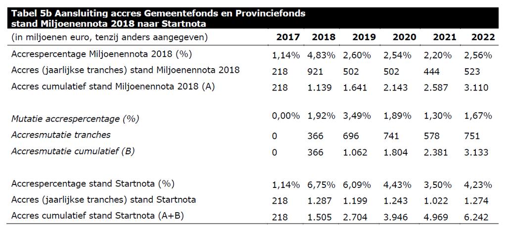 Vraag 50 Wat is de relatie tussen de genoemde 1,4 miljard euro structureel extra geld voor het Gemeentefonds en het Provinciefonds in het Regeerakkoord enerzijds en de 5 miljard euro (2021) en 6,2