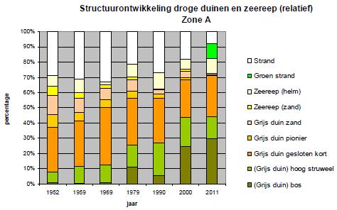 Illustratief voor zowel de vegetatieontwikkeling als voor het gebrek aan gegevens is de aanvullende trendanalyse door Everts en de Vries, 2013.