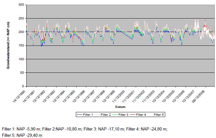 Figuur 3.44). Uit de meetgegevens van een nabij gelegen waarnemingsput (Figuur 3.34) kan de gemiddelde voorjaarsgrondwaterstand (GVG) worden geschat op 30 cm beneden maaiveld.
