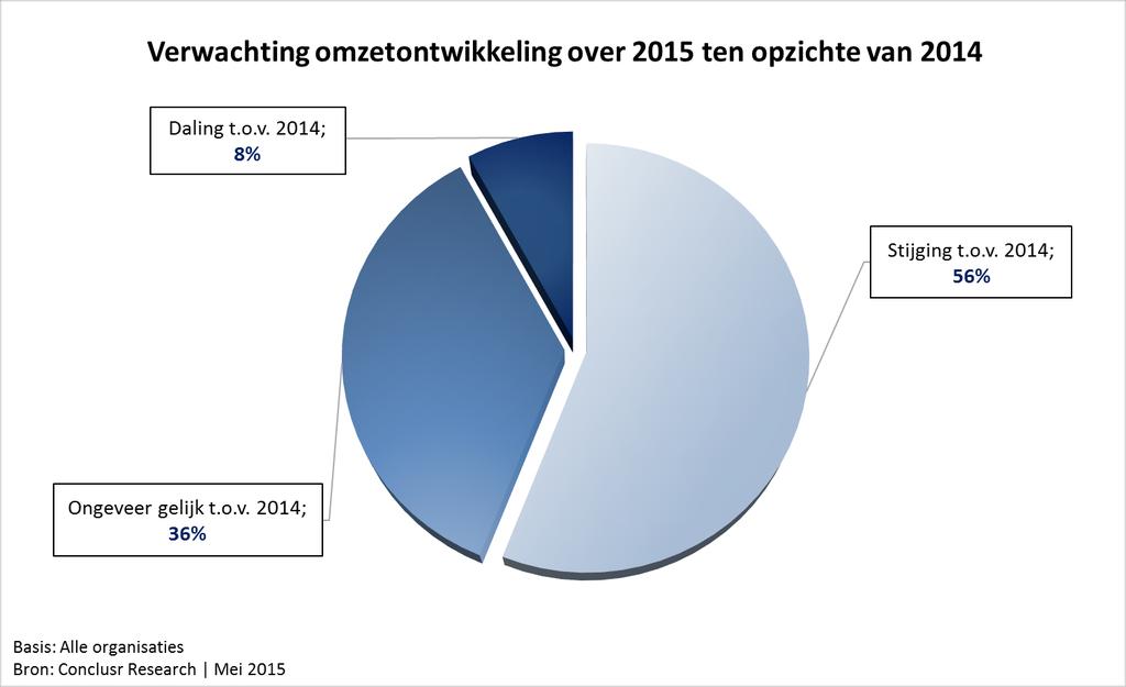 3. Omzetontwikkeling beveiligingsbranche 3.1 Verwachte omzetontwikkeling in 2015 56% van de markt verwacht een stijging van de omzet in 2015 ten opzichte van 2014.