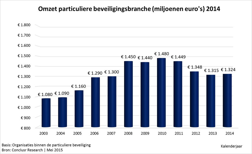 4. Particuliere beveiliging 4.1 Inleiding In dit hoofdstuk worden de kengetallen van de beveiligingsbranche binnen het onderdeel particuliere beveiliging uiteengezet.