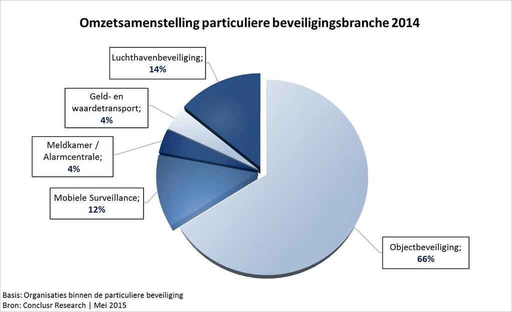 De omzet van de particuliere beveiligingsbranche wordt, zoals gebruikelijk, met name gegenereerd door objectbeveiliging (66%).