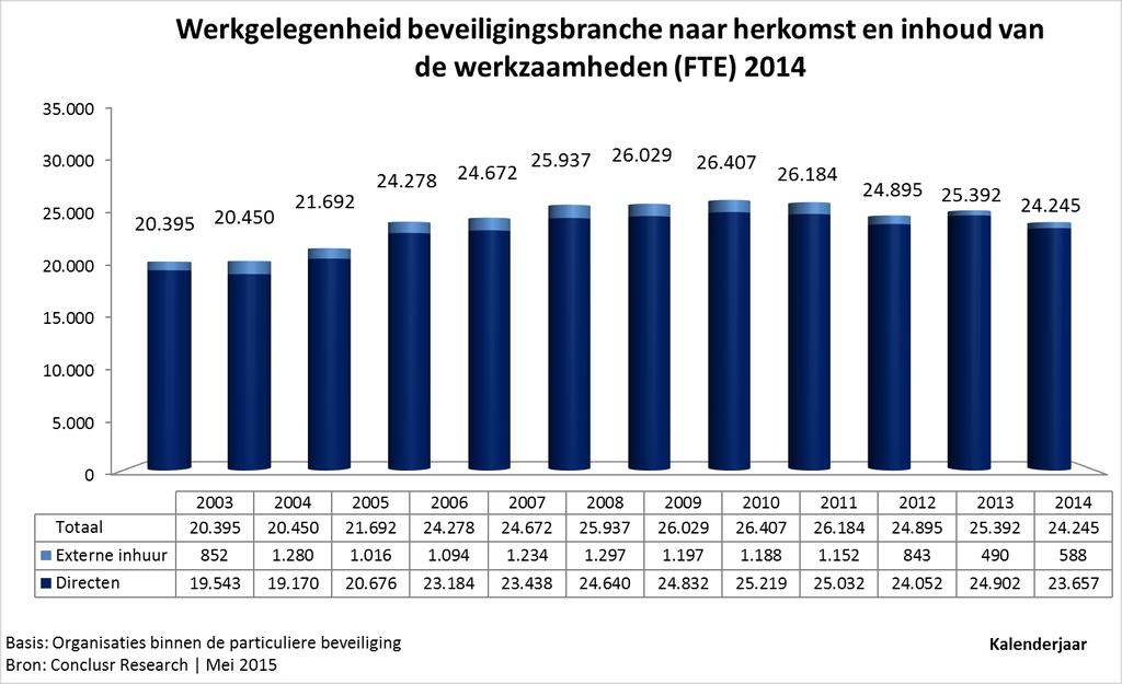 De 27.363 werknemers in de particuliere beveiligingsbranche bezetten 24.245 FTE s (25.392 in 2013).