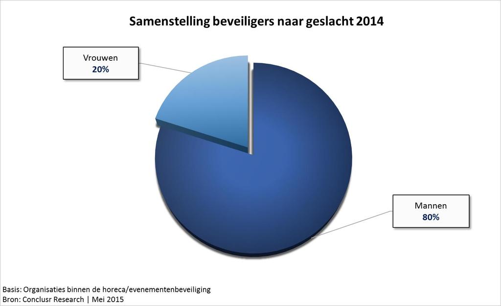 6.3 Werkgelegenheid Op 31 december 2014 waren er binnen de aangesloten organisaties in totaal 7.100 werknemers actief binnen de evenementen- en horecabeveiliging.