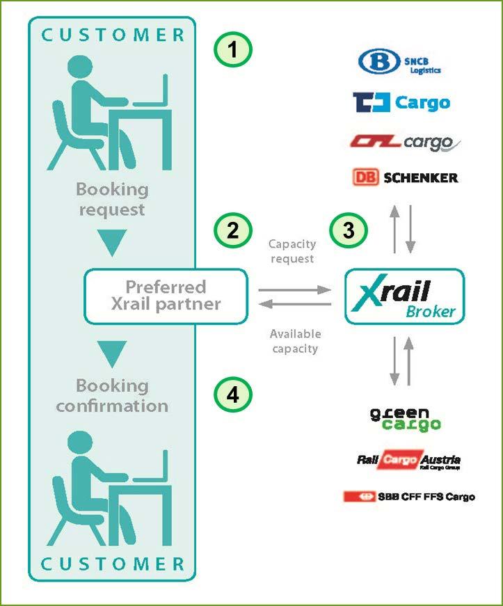 Hoe werkt dat dan? Eenvoudig proces 1. Klant boekt in systemen NMBS Logistics 2.