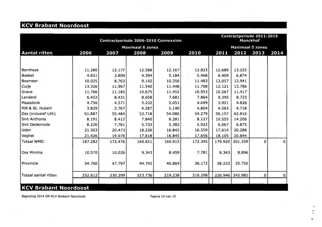 KCV Brabant Noordoost Contractperiode 2006-2010 Connexxion Contractperiode 2011-2015 Munckhof Aantal ritten 2006 Maximaal 6 zones 2007 2008 2009 2010 2011 Maximaal 5 zones 2012 2013 2014 Bernheze 11.