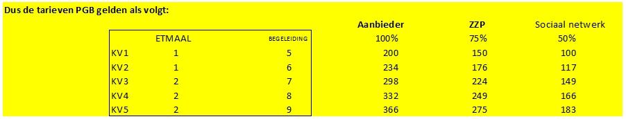 Toelichting bovenstaand schema: Een etmaal Kortdurend Verblijf (KV) wordt standaard toegekend in combinatie met 5 of 6 componenten begeleiding.