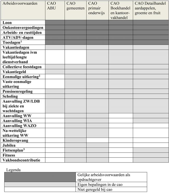 1 Onder toeslagen wordt verstaan: toeslagen als het gaat om overwerk, verschoven uren, onregelmatigheidstoeslag (waaronder feestdagentoeslag) en ploegentoeslag. 2 Hieronder wordt o.m. verstaan: overlijdensuitkering of bijvoorbeeld uitkering vanwege het lange tijd uitblijven van een nieuwe cao.