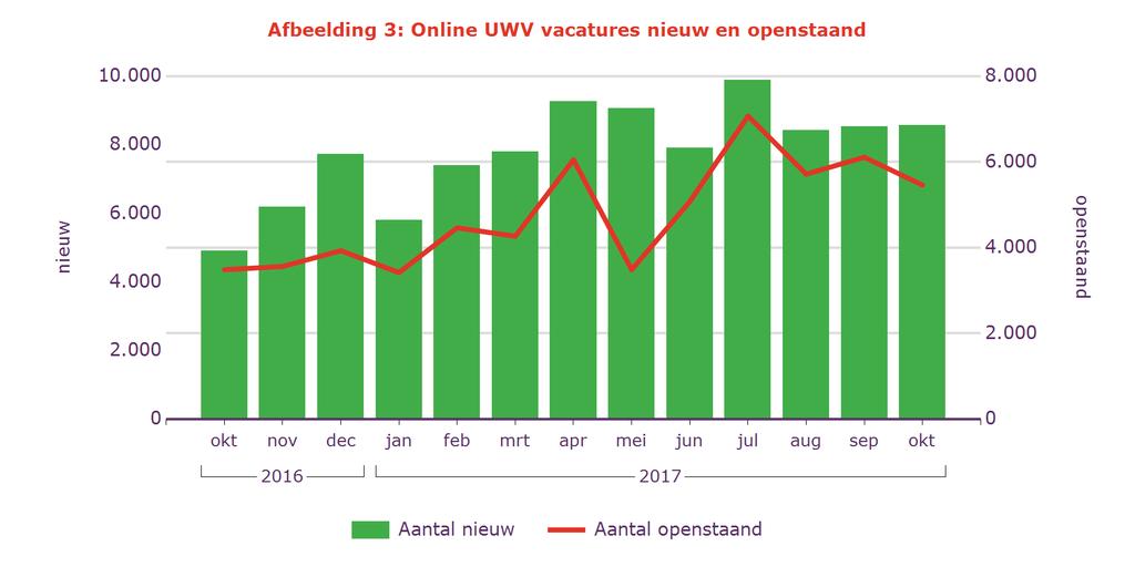 Regionale Maandcijfers