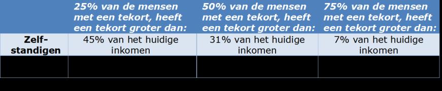 KLOOF BEOOGD VERWACHT PENSIOENINKOMEN Beoogd pensioeninkomen zelfstandigen is hoog Verwacht pensioeninkomen bij 58% zelfstandigen lager dan beoogd inkomen o.b.v.