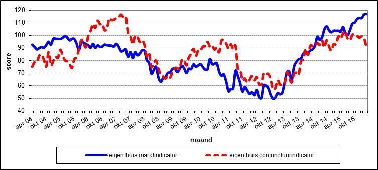 1 Inleiding 1.1 Vertrouwen in de woningmarkt lijkt onbegrensd De 48ste peiling van de Marktindicator (eerste kwartaal ) laat een alsmaar stijgend vertrouwen in de koopwoningmarkt zien!