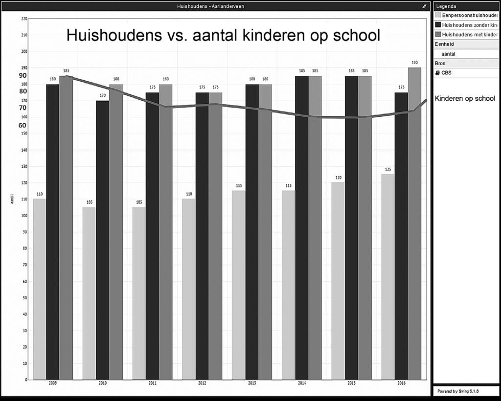 Stijging aantal schoolkinderen Stijging huishoudens met kinderen in Aarlanderveen Het gaat goed met Aarlanderveen.