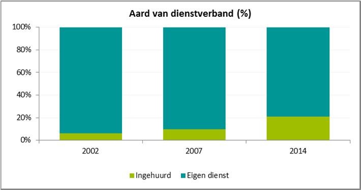 1. Samenstelling werkgelegenheid De totale directe werkgelegenheid in de maritieme toeleveringsindustrie bedroeg in 2013 bij benadering 15.600 personen.