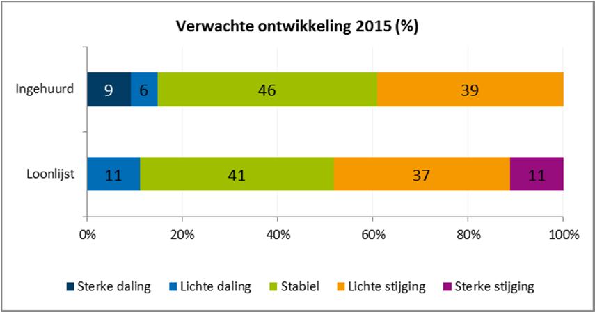 2. Verwachte werkgelegenheid en vacatures Verwachting voor 2015 Voor 2015 verwacht de overgrote meerderheid van de bedrijven (89%) dat het aantal werknemers op de loonlijst dat gebruik maakt van