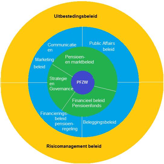 Figuur 2: Beleidsdomeinen PFZW Het domein Strategie en Governance is daarbij richtinggevend voor de overige beleidsdomeinen.