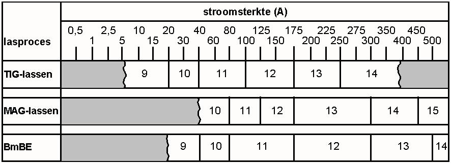 13 6 De werkomgeving Blootstelling Tijdens laswerkzaamheden wordt de lasser blootgesteld aan factoren die gevaren met zich mee kunnen brengen, alsook risico's voor de gezondheid kunnen inhouden.