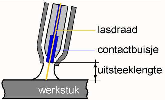 20 Bij het stekend lassen is de lasboog meer gericht op het smeltbad. De druk die de lasboog uitoefent op het smeltbad is bij het stekend lassen minder dan bij het slepend lassen.